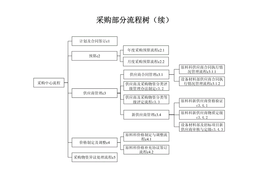 优化流程逻辑关系图_第4页