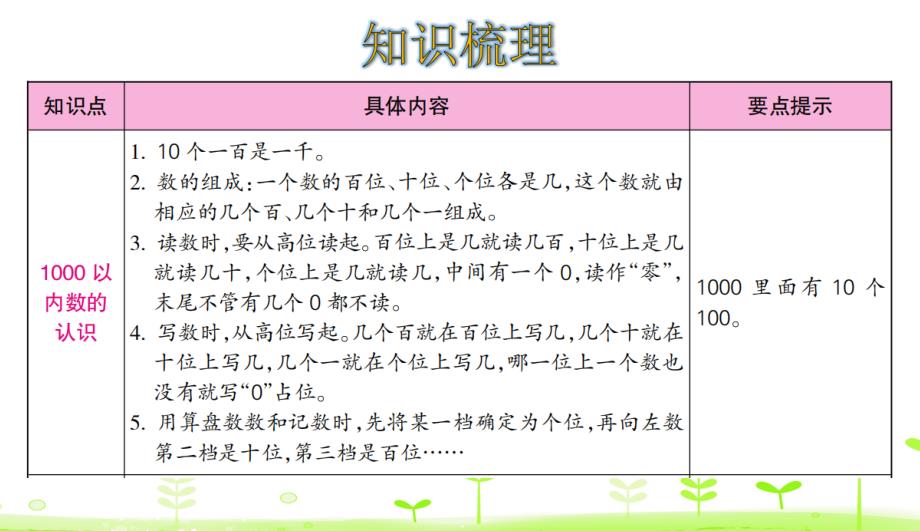 二年级下册数学---第7单元-万以内数的认识整理和复习-人教版-PPT精品课件_第2页