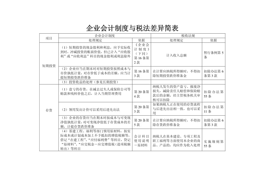 企业会计制度与税法差异简表_第1页