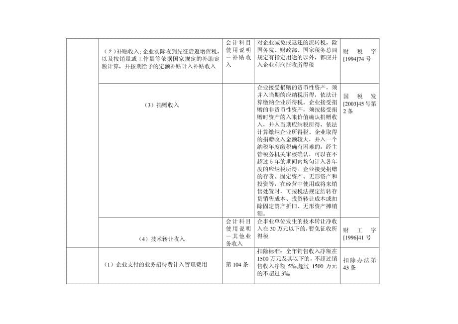 企业会计制度与税法差异简表_第5页