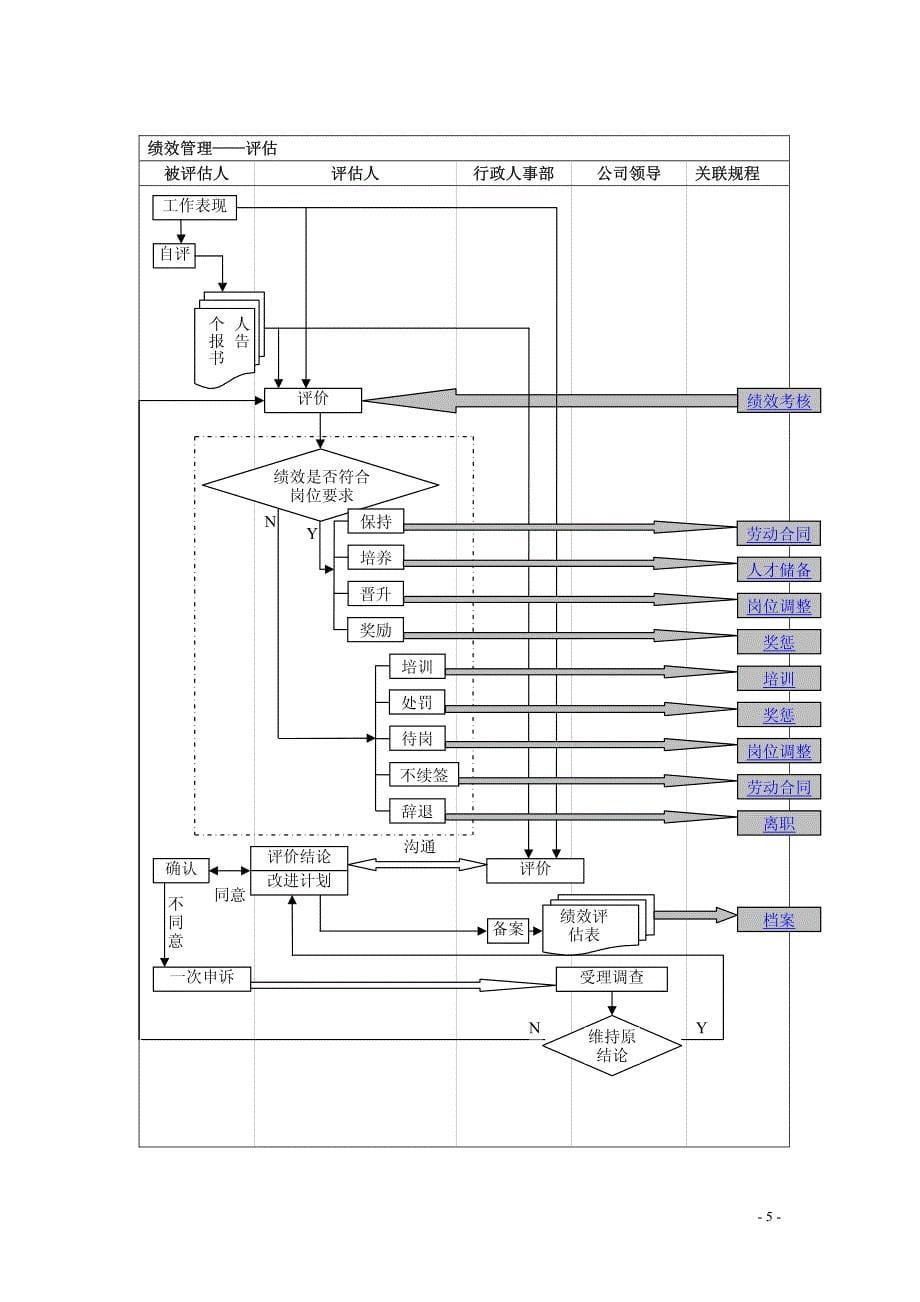 人事行政操作流程图（一看即懂超详细）_第5页