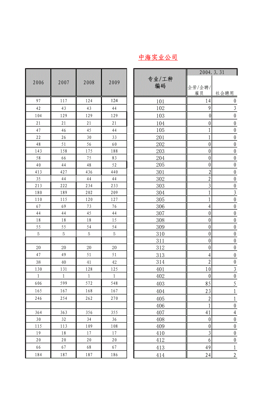 中华咨询-中海油—基地-人员规模现状及预测_第4页