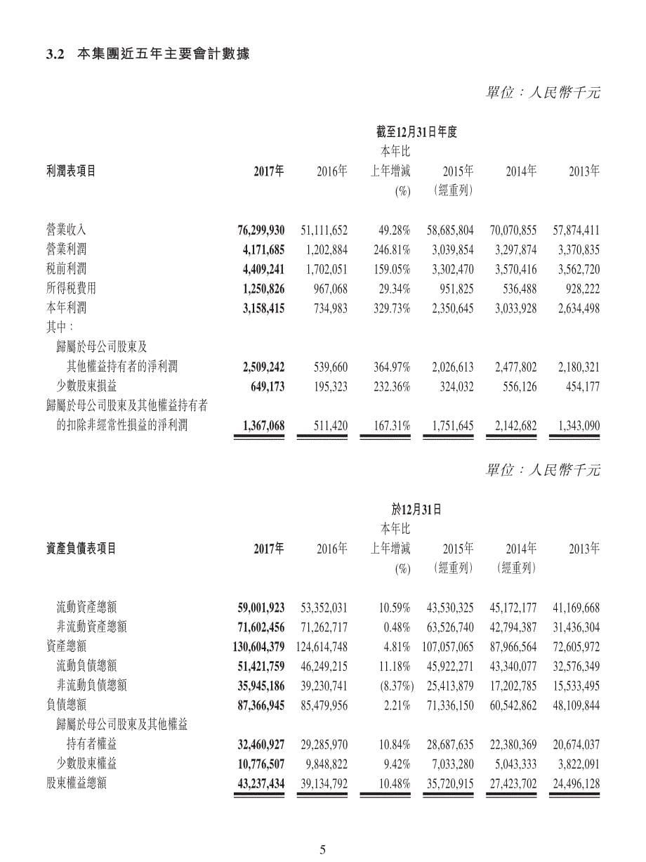 中集集团：二零一七年度业绩公告（年度报告摘要）_第5页