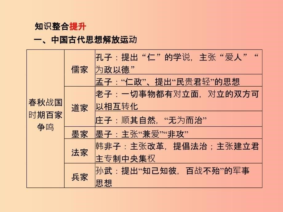 （临沂专版）2019中考历史总复习 第二部分 专题复习 高分保障 专题6 历史上的思想解放运动和重大改革课件_第5页