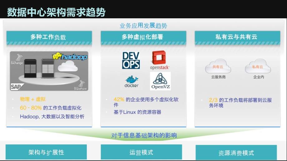 现代数据中心架构演进趋势_第4页
