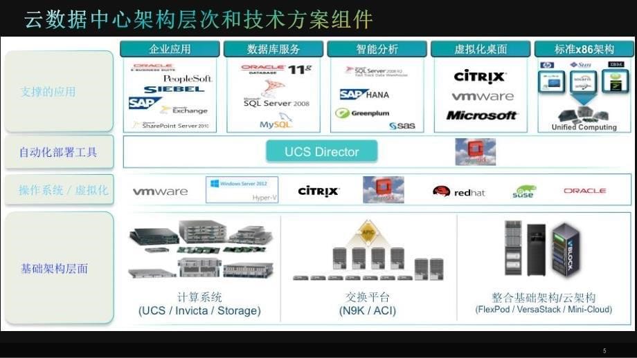 现代数据中心架构演进趋势_第5页