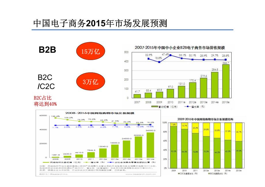 中国电子商务发展趋势及传统产业转型电商的挑战_第3页