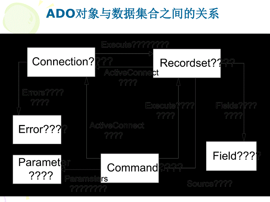 Web数据库技术实用教程ADO对象ppt课件_第3页