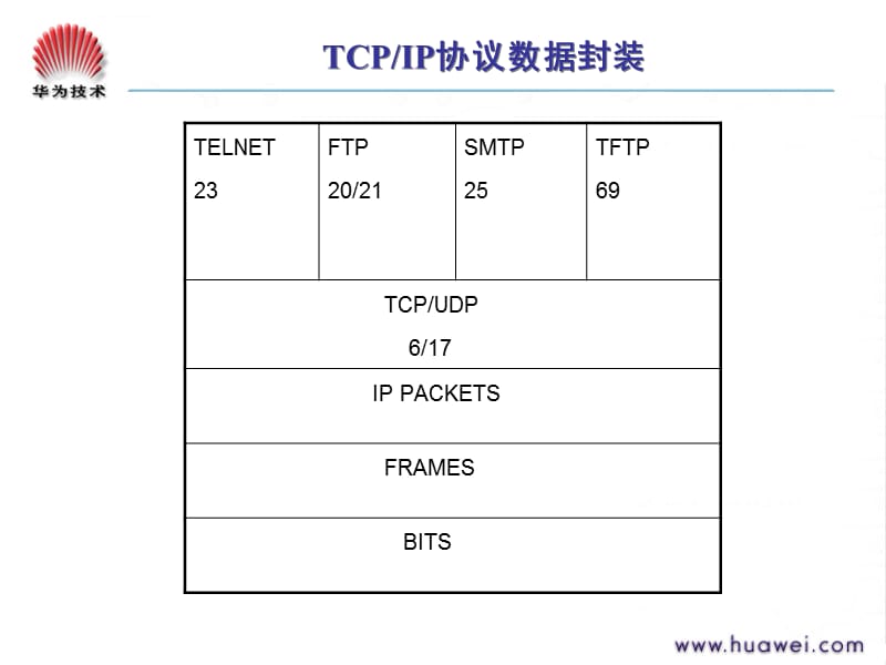 S0000055TCP-IP协议基础(中文版V1.0)ppt课件_第3页