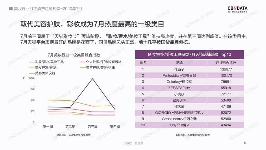 第一财经-2020年7月美妆行业月度消费趋势观察-2020.7-30页-WN9_第5页