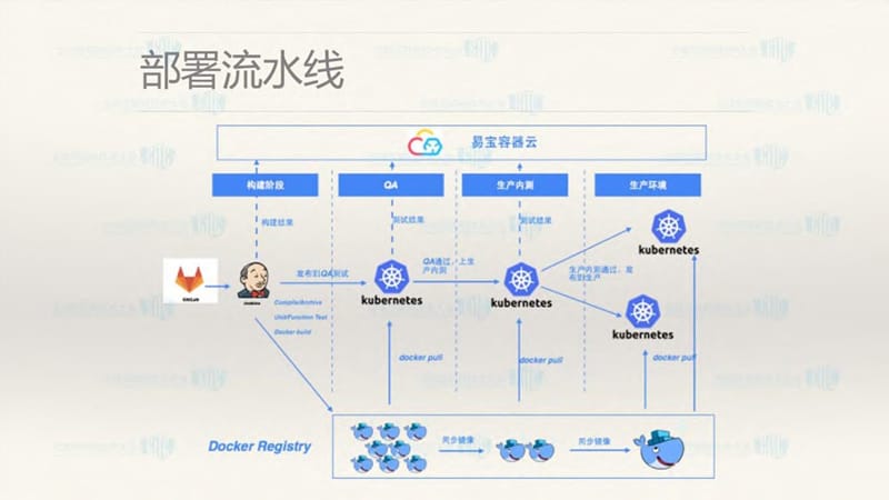 企业应用Devops持续集成的改造_第5页