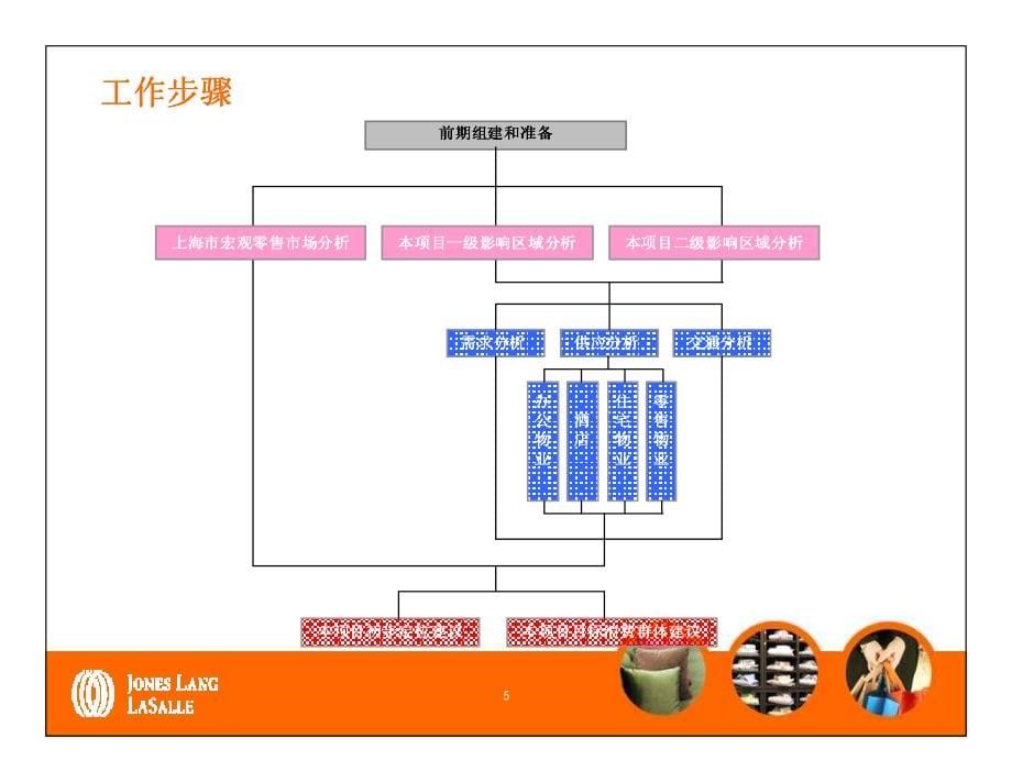 仲量联行：万科上海七宝53#地块项目零售市场研究_第5页