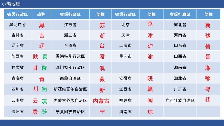 中学地理各省名称及简称 课件_第2页