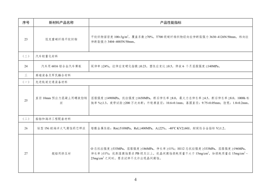 天津市重点新材料首批次支持指南目录（2020年）_第4页
