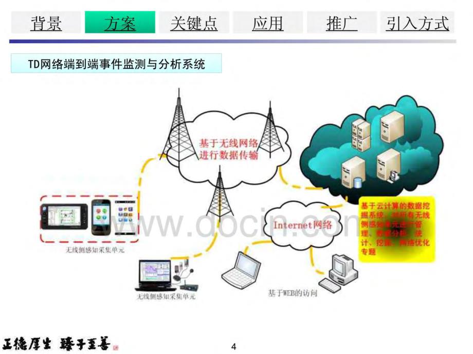 TD-SCDMA网络端到端事件监测与分析系统_第4页