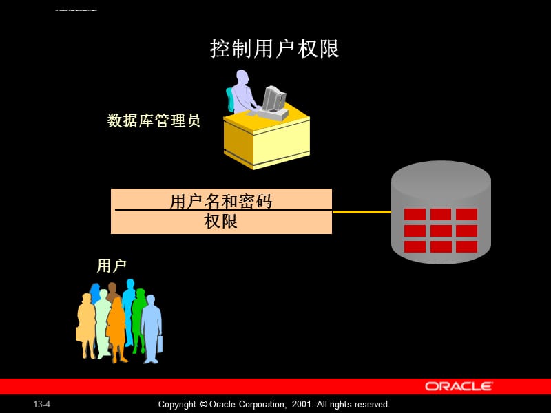 Les13_oracle数据库教程ppt课件_第4页