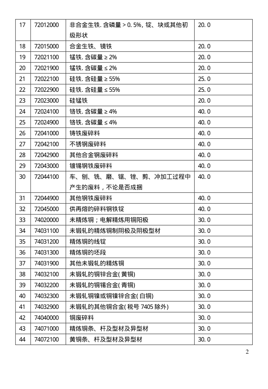 中华人民共和国加入议定书——附件6：实行出口税的产品_第4页