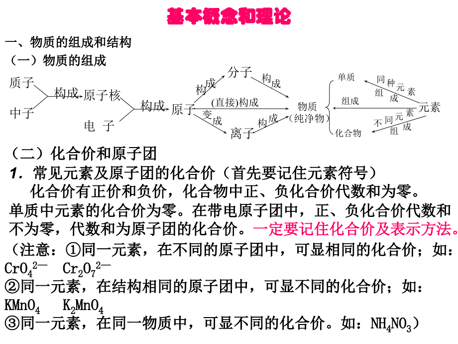 做好学习高中化学ppt课件_第3页