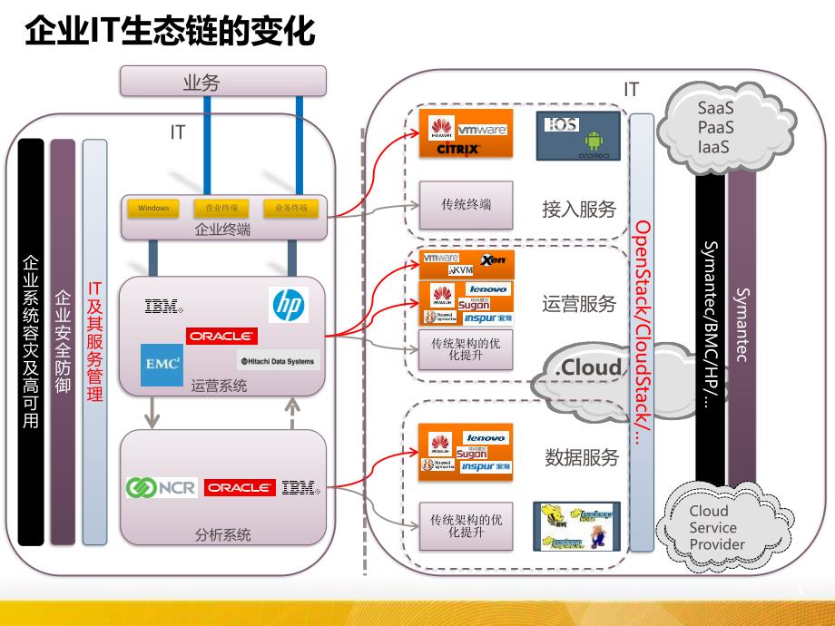 新技术浪潮下的企业IT架构变革之路_第4页