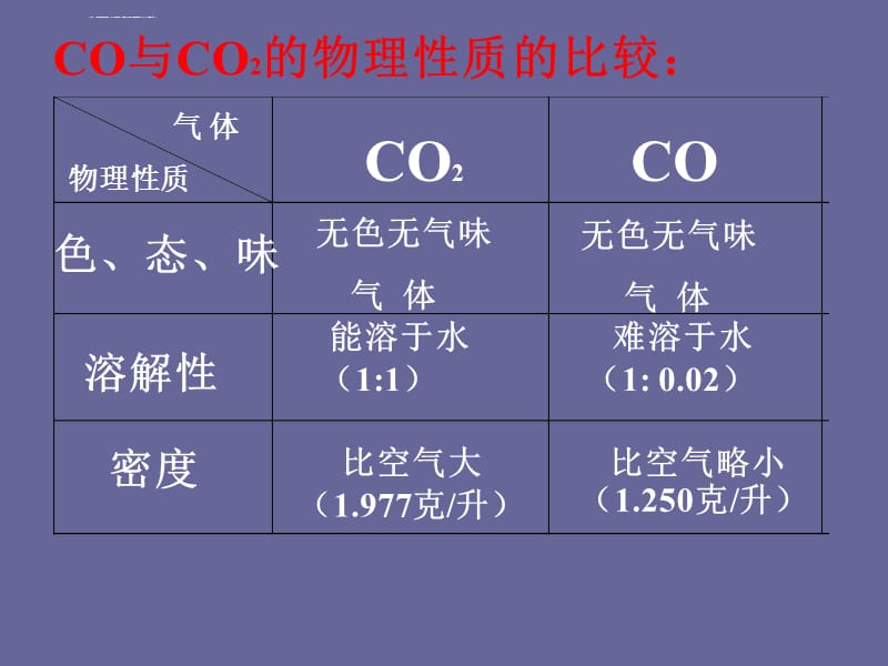 一氧化碳与二氧化碳的比较ppt课件_第4页