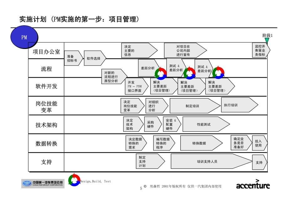 埃森哲：一汽集团产品开发流程设计和管理咨询项目-IT实施计划_第5页