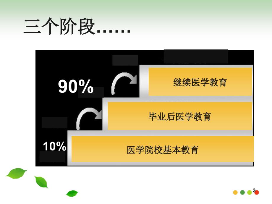 住院医师培训的现状与对策PPT幻灯片_第3页