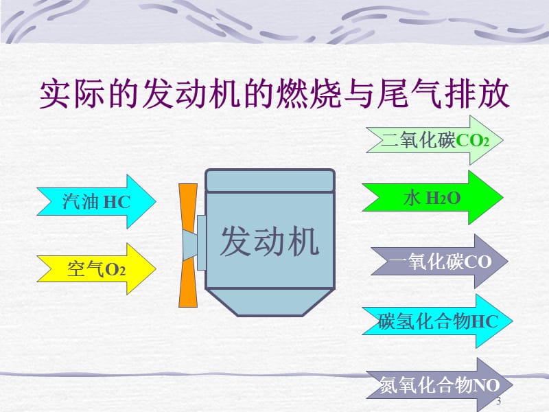 《汽车尾气治理技术》PPT幻灯片_第3页