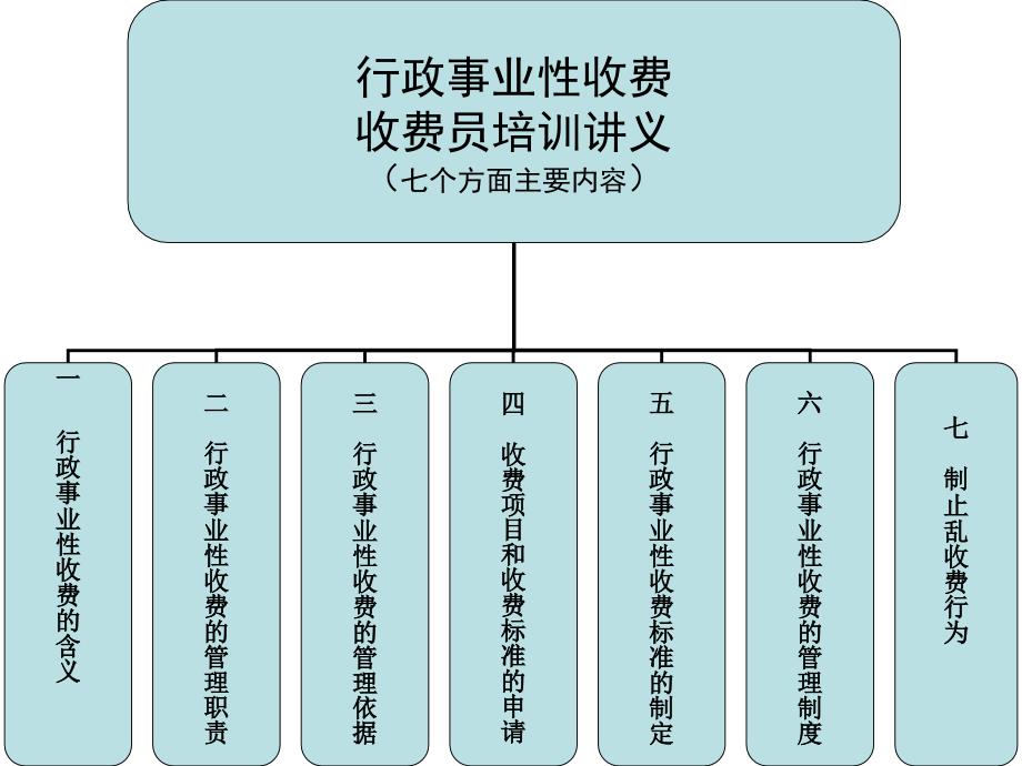 行政事业性收费收费员培训讲义(七个方面主要内容)ppt课件_第1页