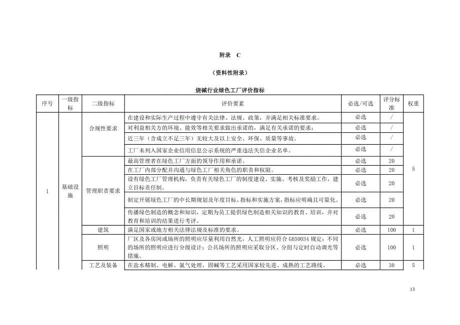 烧碱行业绿色工厂绩效指标的计算方法、自评价及第三方评价报告内容、评价指标_第5页