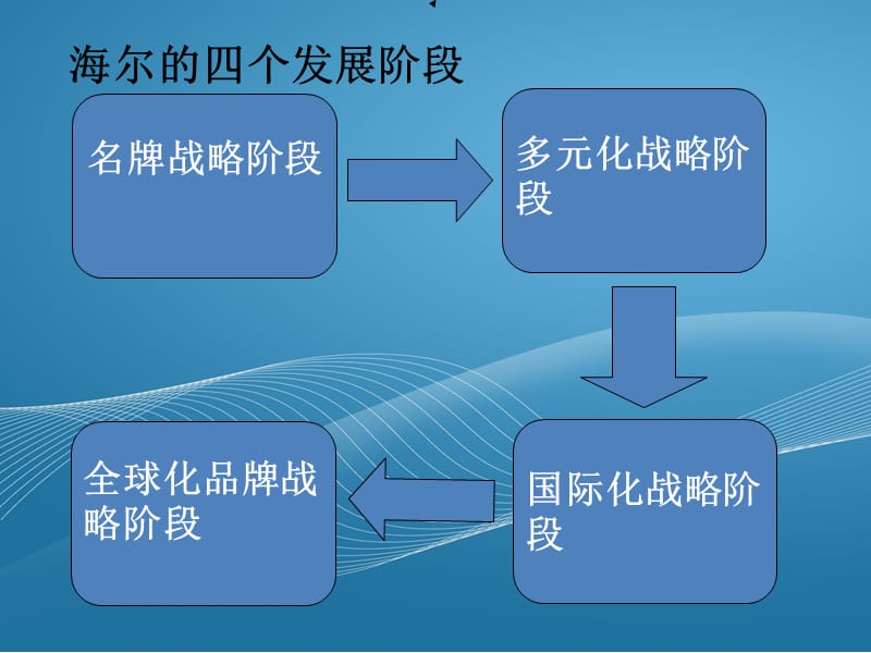 海尔集团的营销策略ppt课件_第4页