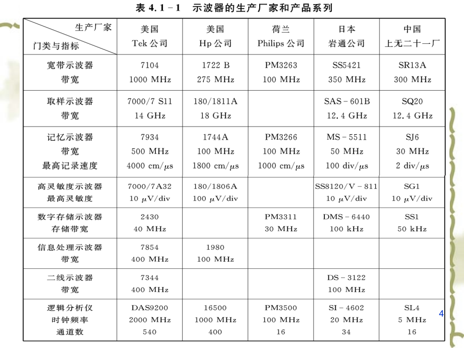 《电子测量技术基础》PPT幻灯片_第4页