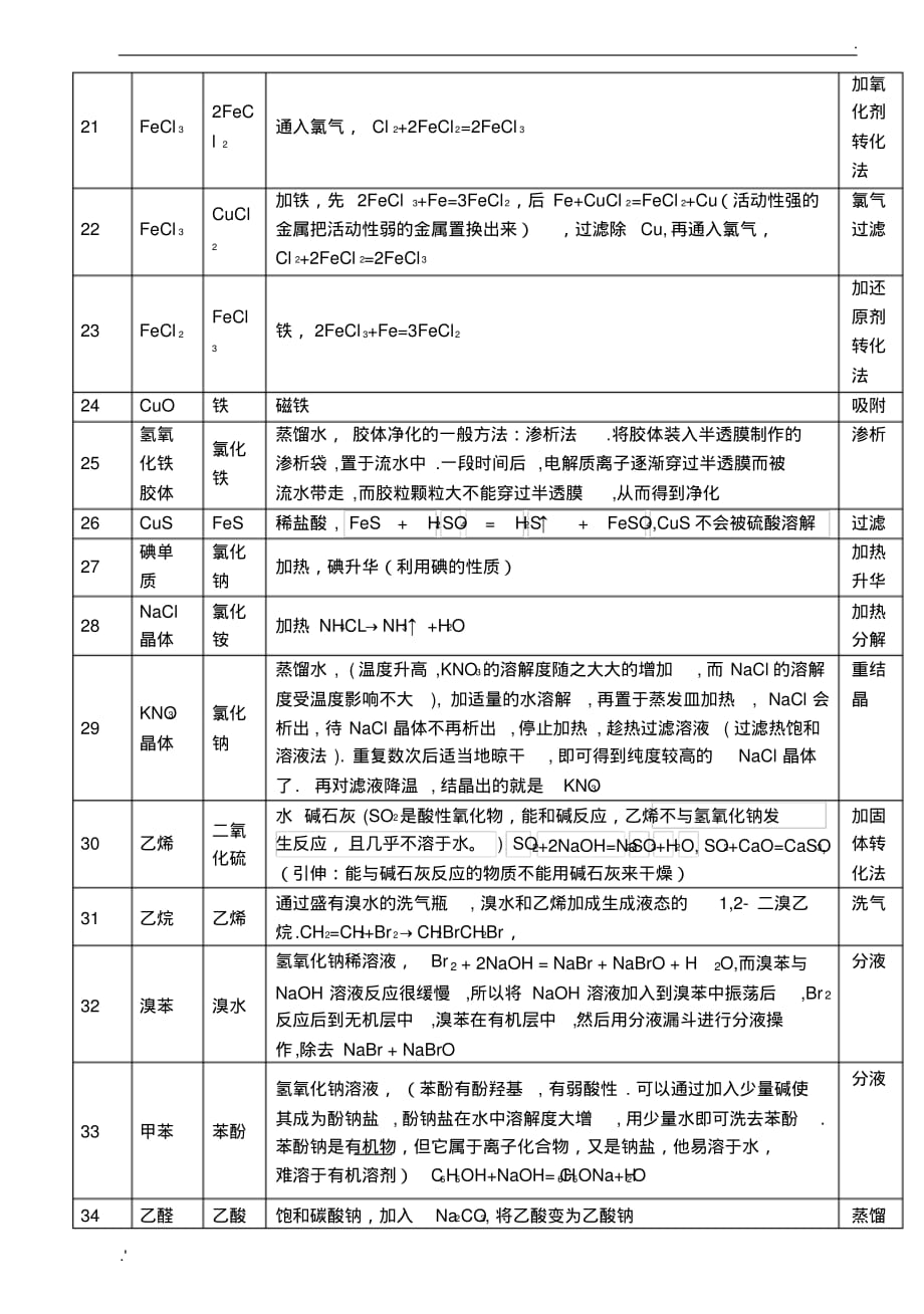 高中化学除杂总结表(2)_第2页