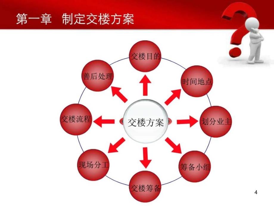 《交楼培训实务》PPT幻灯片_第4页