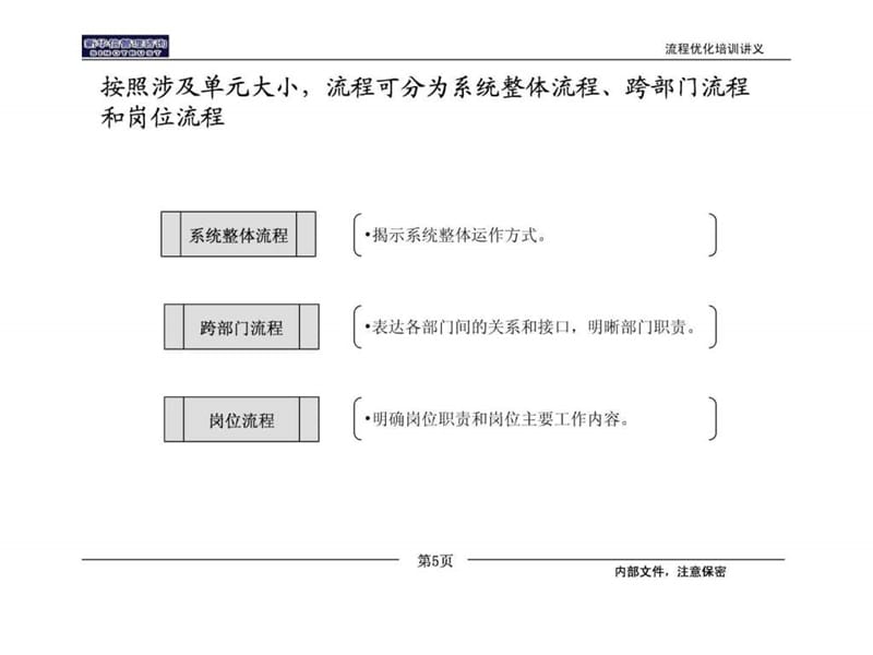 《流程优化培训教材》PPT幻灯片_第5页