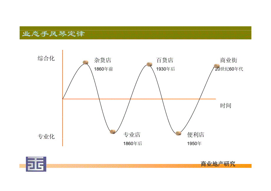 城市化背景商业地产研究_第4页