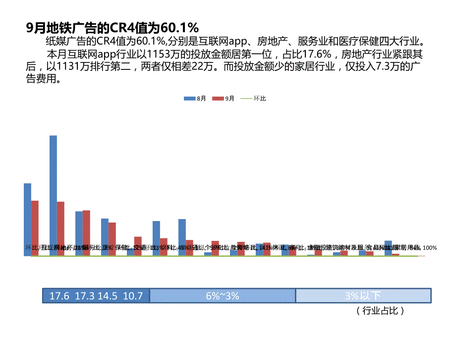 成都地铁广告9月投放分析报告ppt课件_第4页