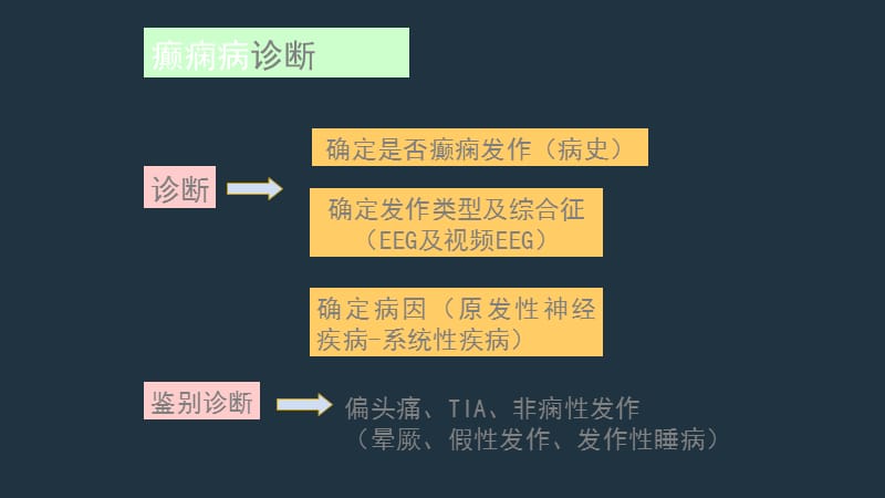 癫痫病的诊断ppt课件_第3页