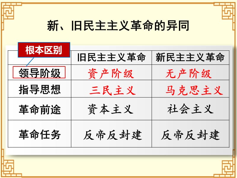 人教部编版八年级上册历史期末专题复习课件(共44ppt)(zxls_20190109090252)_第3页