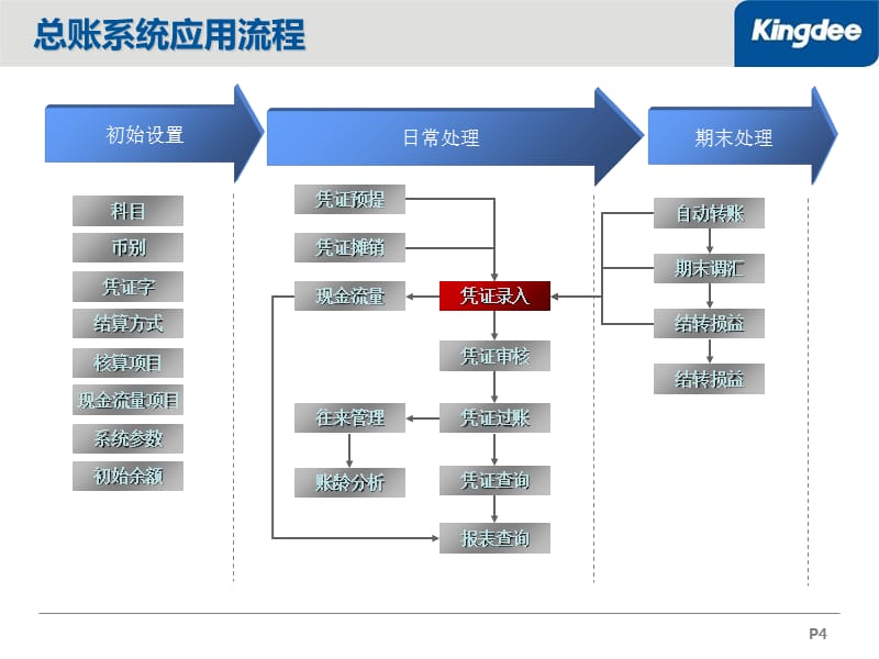 《标准财务培训》PPT幻灯片_第4页