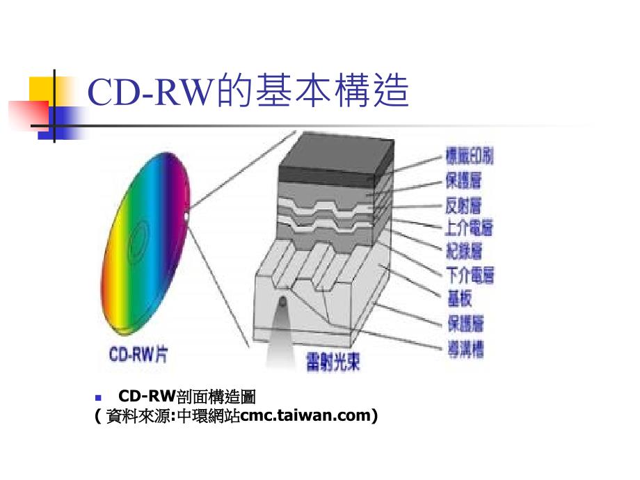 薄膜工程-薄膜在CD-RWdisk的应用ppt课件_第3页