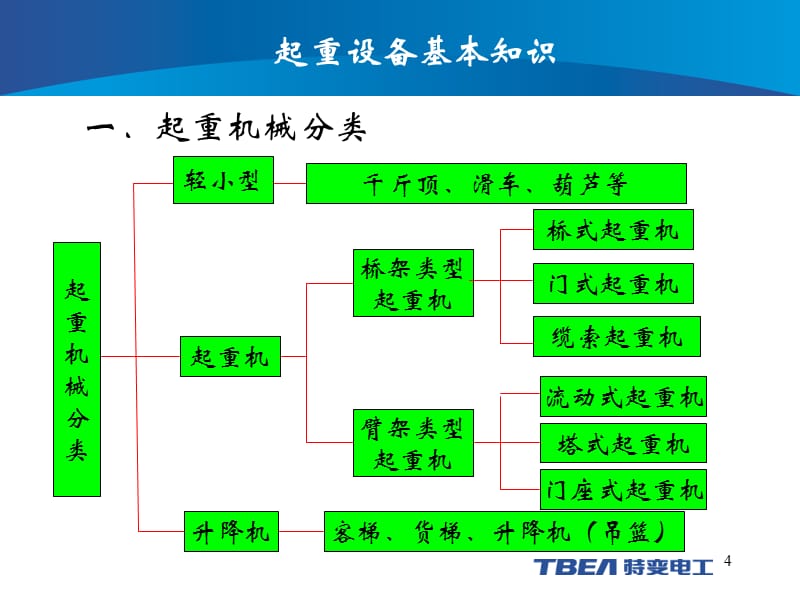 《起重设备安全培训》PPT幻灯片_第4页