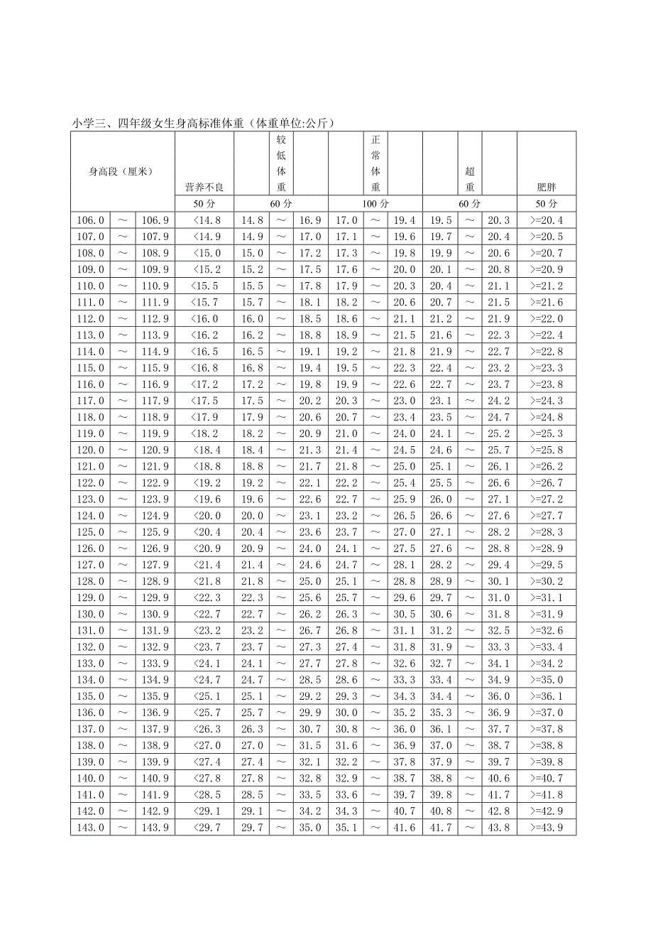 小学三四年级女生身高标准体重（新-修订） (2)_第1页