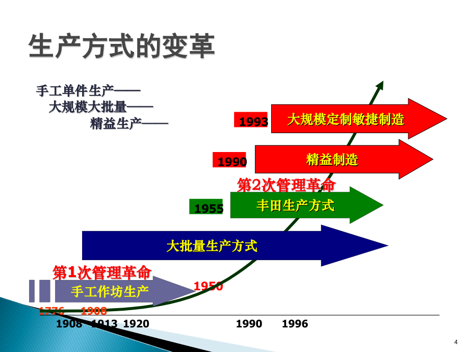 《精益生产基础培训》PPT幻灯片_第4页