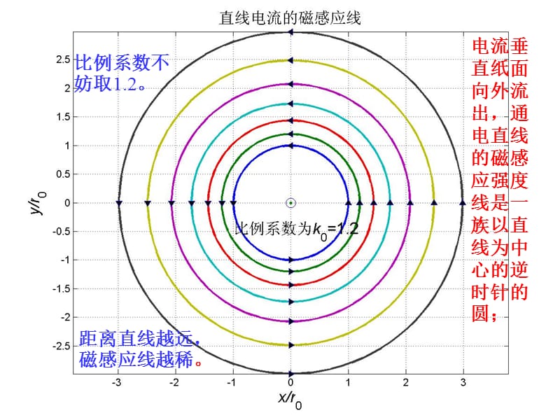 恒磁场之无限长直线电流的磁感应线的分布规律ppt课件_第4页