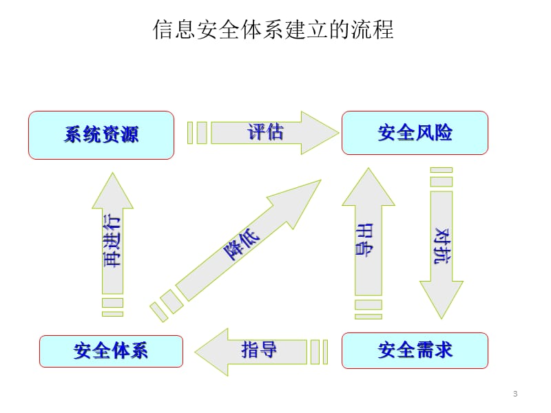 《信息安全体系结构》PPT幻灯片_第3页