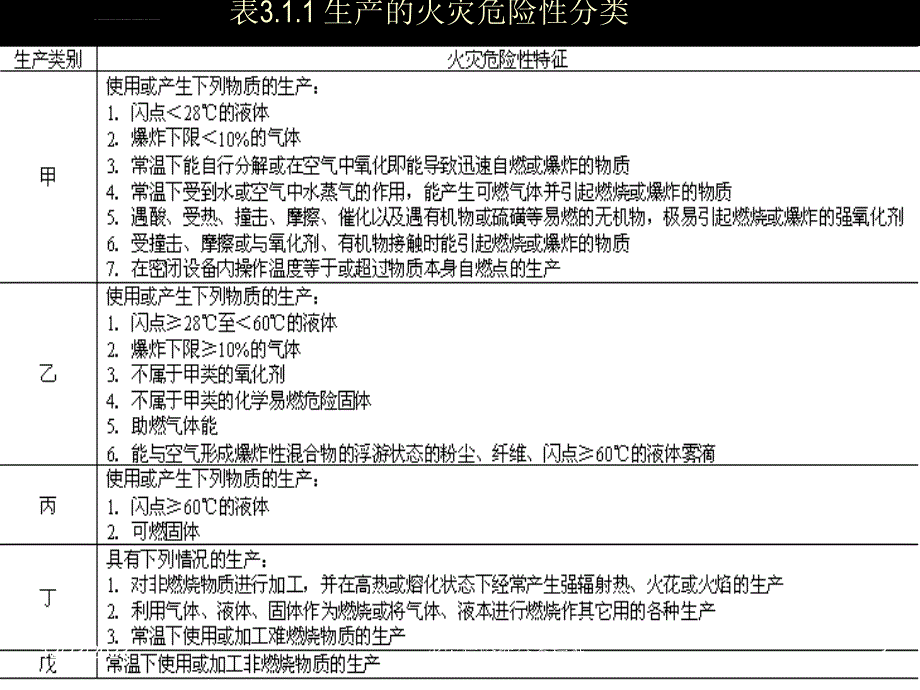 生产的火灾危险性分类标准ppt课件_第3页