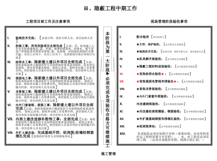 豪宅装潢施工阶段管理工作ppt课件_第4页