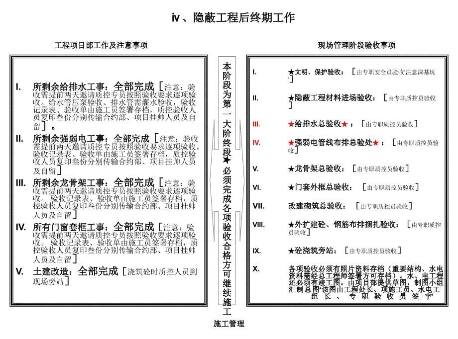 豪宅装潢施工阶段管理工作ppt课件_第5页