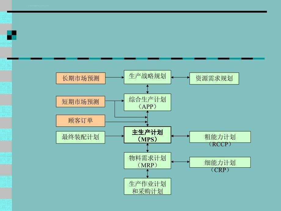 生产计划与控制教案ppt课件_第5页