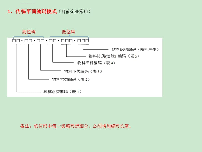 组合式立体编码管理解决方案ppt课件_第3页